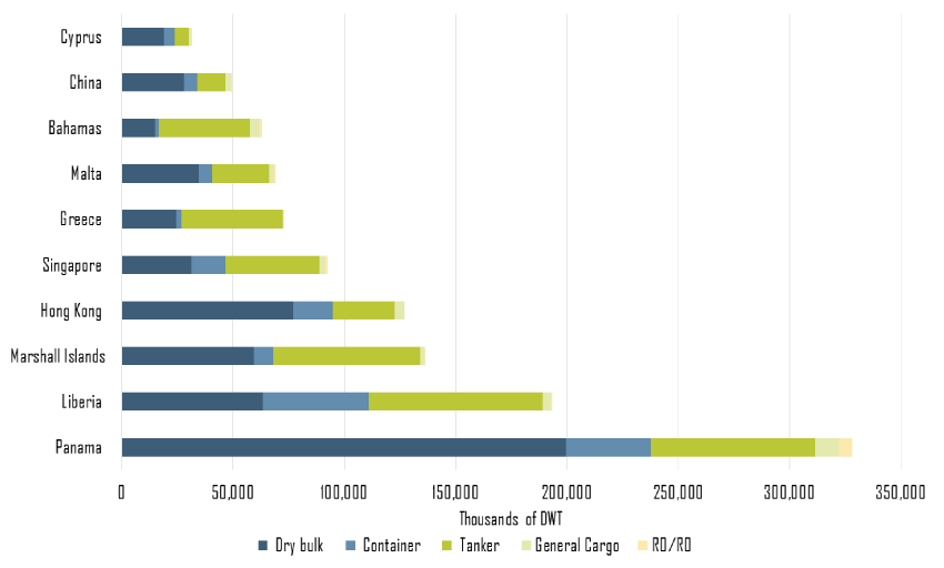 Registration of Yachts and Vessels